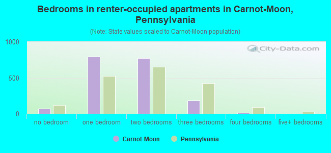 Bedrooms in renter-occupied apartments in Carnot-Moon, Pennsylvania