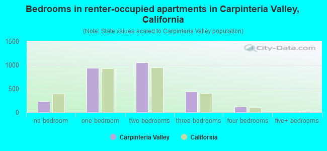 Bedrooms in renter-occupied apartments in Carpinteria Valley, California