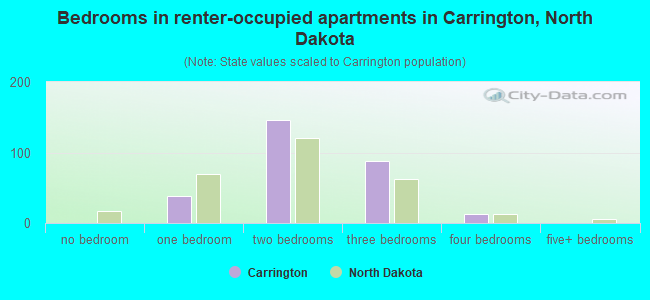 Bedrooms in renter-occupied apartments in Carrington, North Dakota