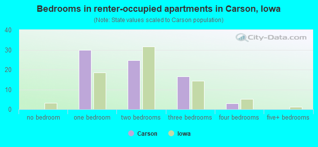 Bedrooms in renter-occupied apartments in Carson, Iowa