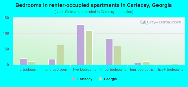 Bedrooms in renter-occupied apartments in Cartecay, Georgia