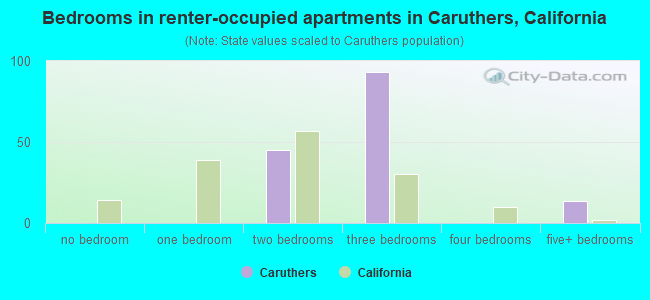 Bedrooms in renter-occupied apartments in Caruthers, California
