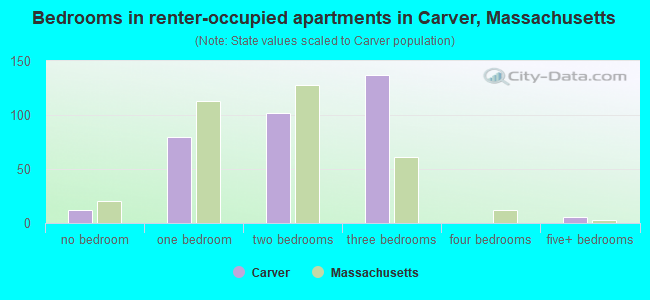 Bedrooms in renter-occupied apartments in Carver, Massachusetts