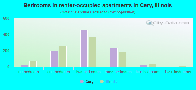 Bedrooms in renter-occupied apartments in Cary, Illinois