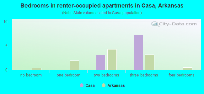 Bedrooms in renter-occupied apartments in Casa, Arkansas