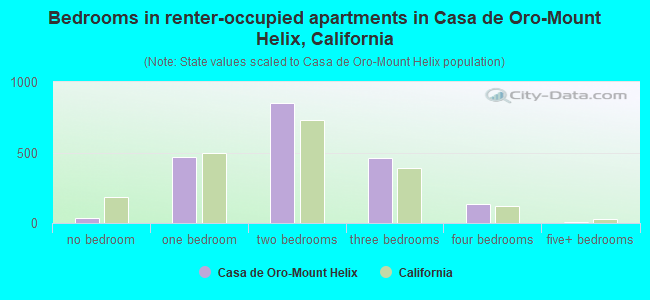 Bedrooms in renter-occupied apartments in Casa de Oro-Mount Helix, California