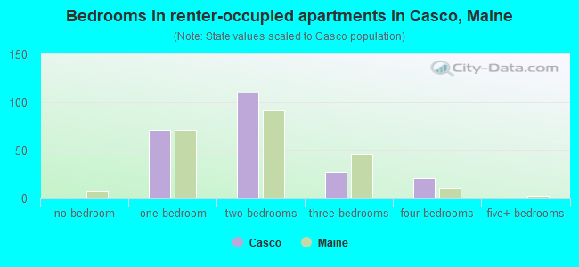 Bedrooms in renter-occupied apartments in Casco, Maine
