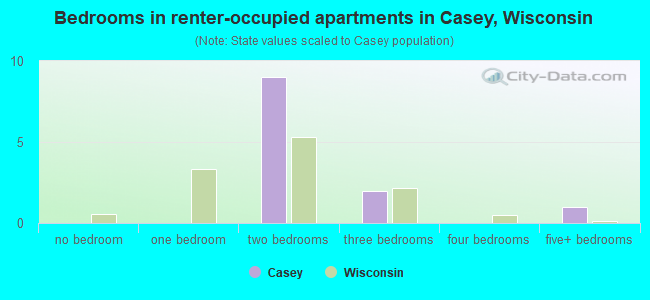 Bedrooms in renter-occupied apartments in Casey, Wisconsin