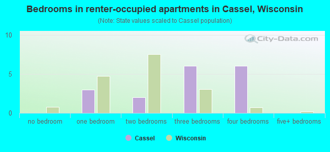 Bedrooms in renter-occupied apartments in Cassel, Wisconsin
