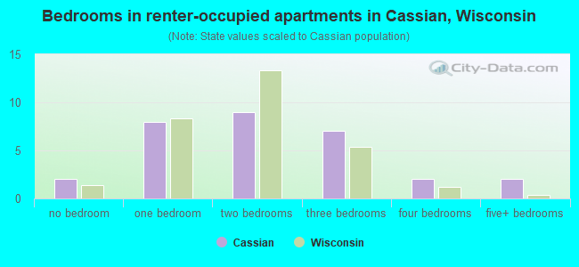 Bedrooms in renter-occupied apartments in Cassian, Wisconsin