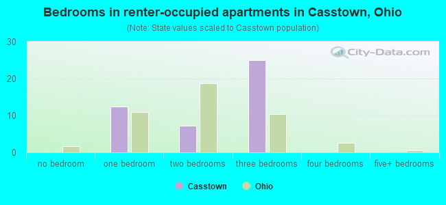 Bedrooms in renter-occupied apartments in Casstown, Ohio