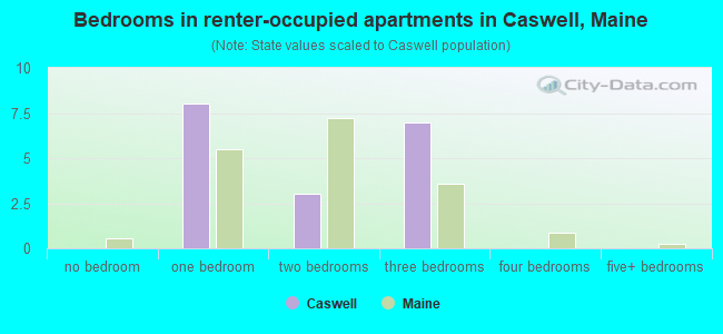 Bedrooms in renter-occupied apartments in Caswell, Maine