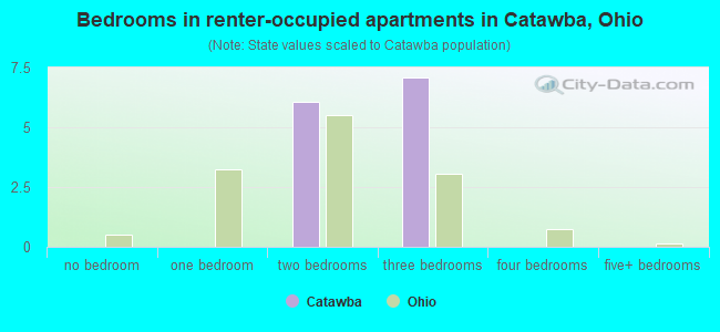 Bedrooms in renter-occupied apartments in Catawba, Ohio