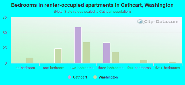 Bedrooms in renter-occupied apartments in Cathcart, Washington