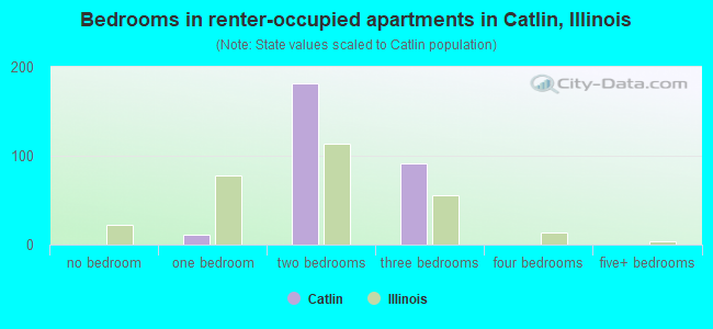 Bedrooms in renter-occupied apartments in Catlin, Illinois