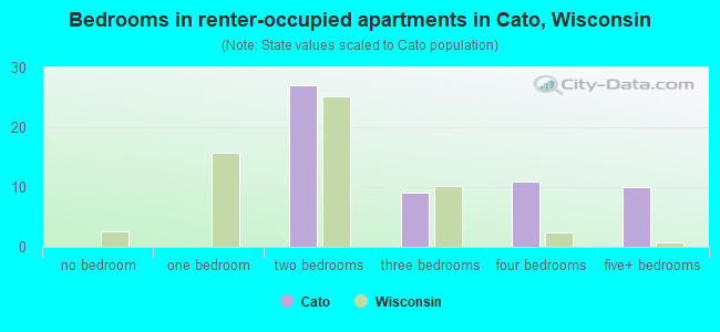 Bedrooms in renter-occupied apartments in Cato, Wisconsin
