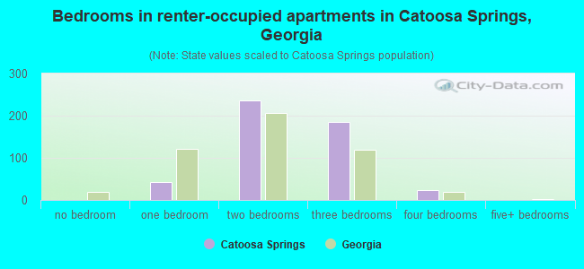 Bedrooms in renter-occupied apartments in Catoosa Springs, Georgia