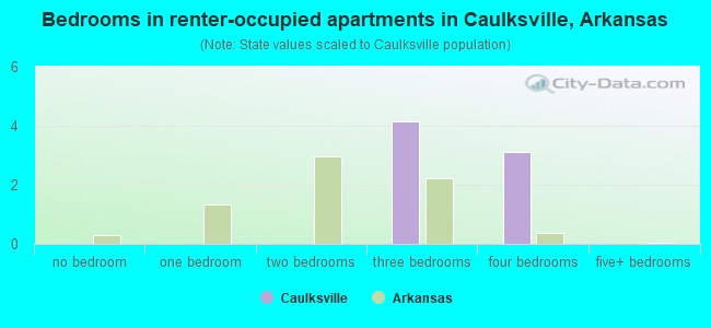 Bedrooms in renter-occupied apartments in Caulksville, Arkansas
