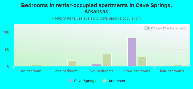 Bedrooms in renter-occupied apartments in Cave Springs, Arkansas