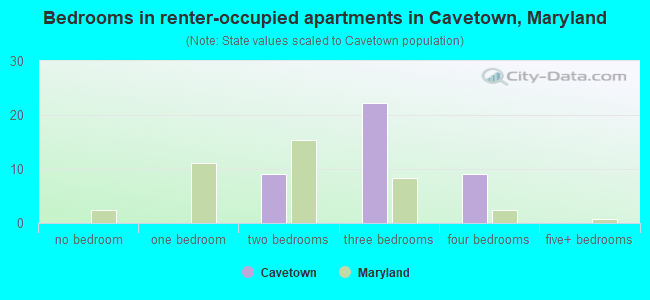 Bedrooms in renter-occupied apartments in Cavetown, Maryland