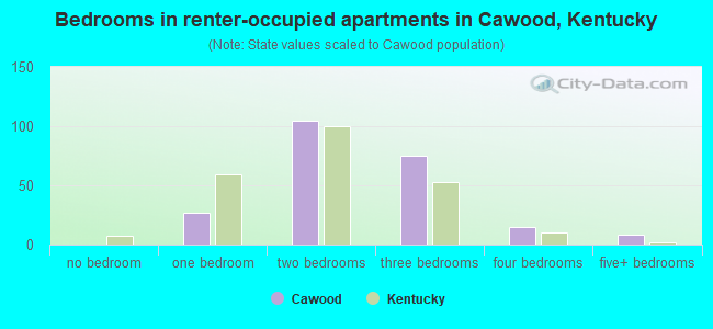 Bedrooms in renter-occupied apartments in Cawood, Kentucky