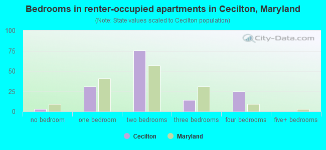 Bedrooms in renter-occupied apartments in Cecilton, Maryland