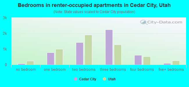 Bedrooms in renter-occupied apartments in Cedar City, Utah