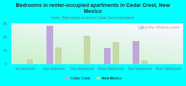 Bedrooms in renter-occupied apartments in Cedar Crest, New Mexico