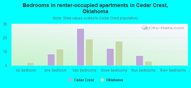 Bedrooms in renter-occupied apartments in Cedar Crest, Oklahoma