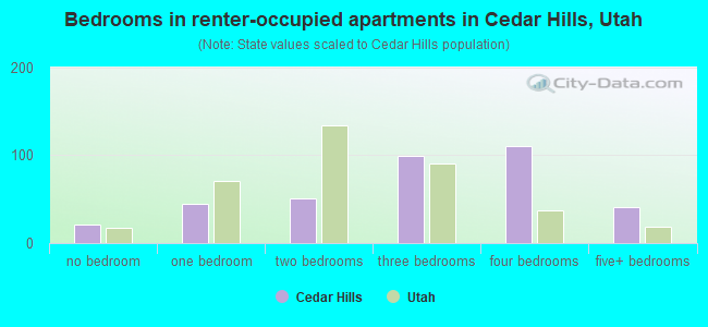 Bedrooms in renter-occupied apartments in Cedar Hills, Utah
