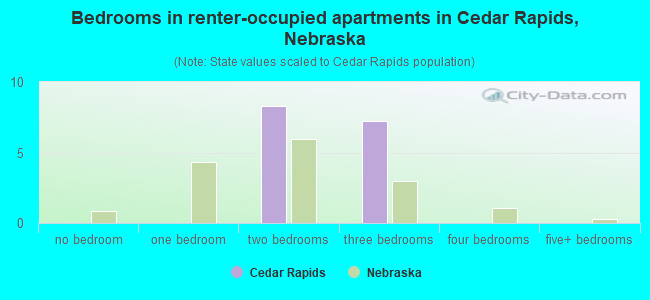 Bedrooms in renter-occupied apartments in Cedar Rapids, Nebraska