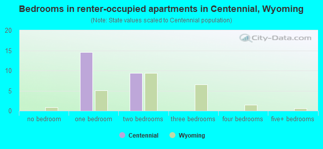 Bedrooms in renter-occupied apartments in Centennial, Wyoming