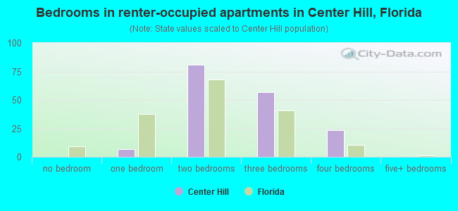 Bedrooms in renter-occupied apartments in Center Hill, Florida