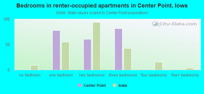 Bedrooms in renter-occupied apartments in Center Point, Iowa
