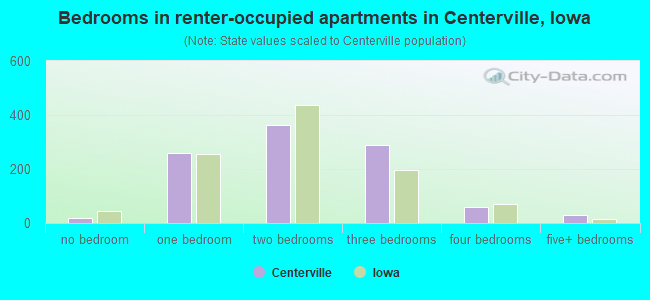 Bedrooms in renter-occupied apartments in Centerville, Iowa