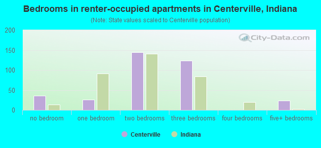 Bedrooms in renter-occupied apartments in Centerville, Indiana