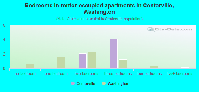 Bedrooms in renter-occupied apartments in Centerville, Washington