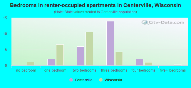 Bedrooms in renter-occupied apartments in Centerville, Wisconsin