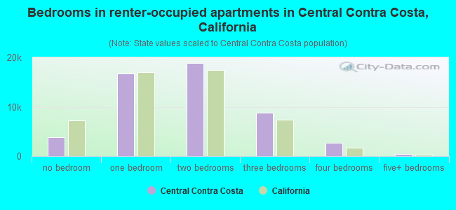 Bedrooms in renter-occupied apartments in Central Contra Costa, California