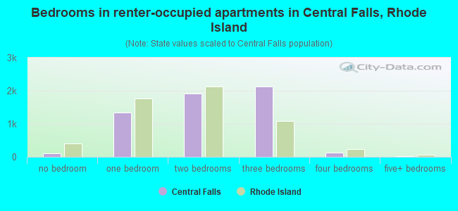 Bedrooms in renter-occupied apartments in Central Falls, Rhode Island