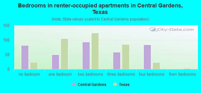 Bedrooms in renter-occupied apartments in Central Gardens, Texas