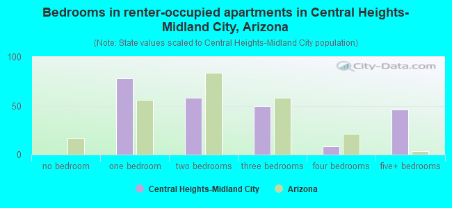 Bedrooms in renter-occupied apartments in Central Heights-Midland City, Arizona