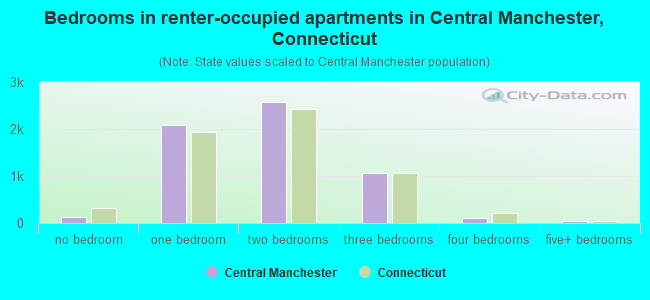 Bedrooms in renter-occupied apartments in Central Manchester, Connecticut