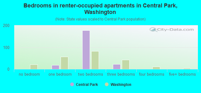 Bedrooms in renter-occupied apartments in Central Park, Washington