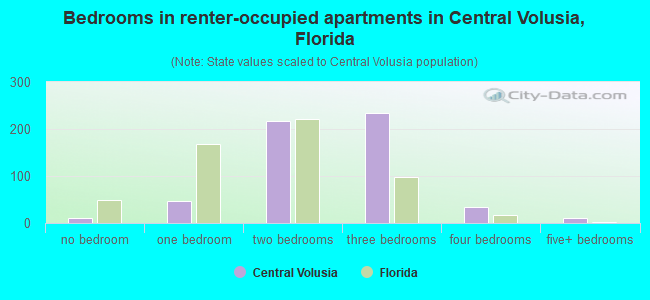 Bedrooms in renter-occupied apartments in Central Volusia, Florida