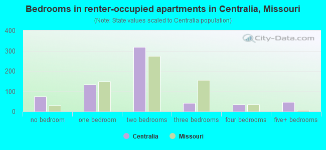 Bedrooms in renter-occupied apartments in Centralia, Missouri