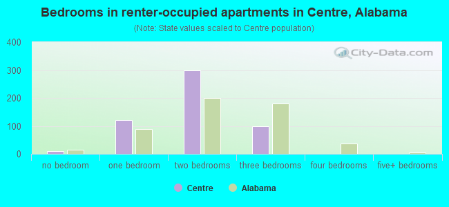 Bedrooms in renter-occupied apartments in Centre, Alabama