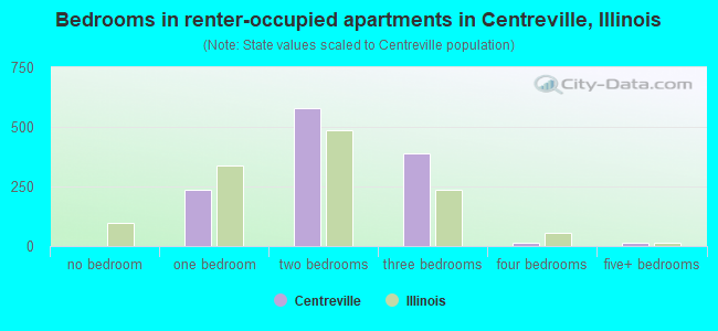 Bedrooms in renter-occupied apartments in Centreville, Illinois