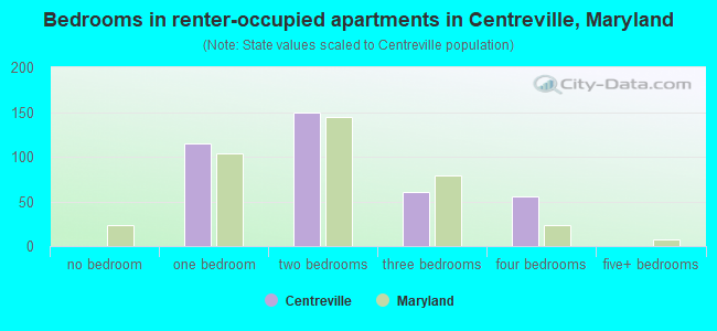 Bedrooms in renter-occupied apartments in Centreville, Maryland