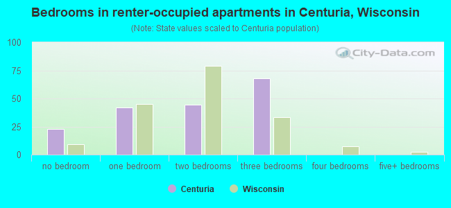 Bedrooms in renter-occupied apartments in Centuria, Wisconsin